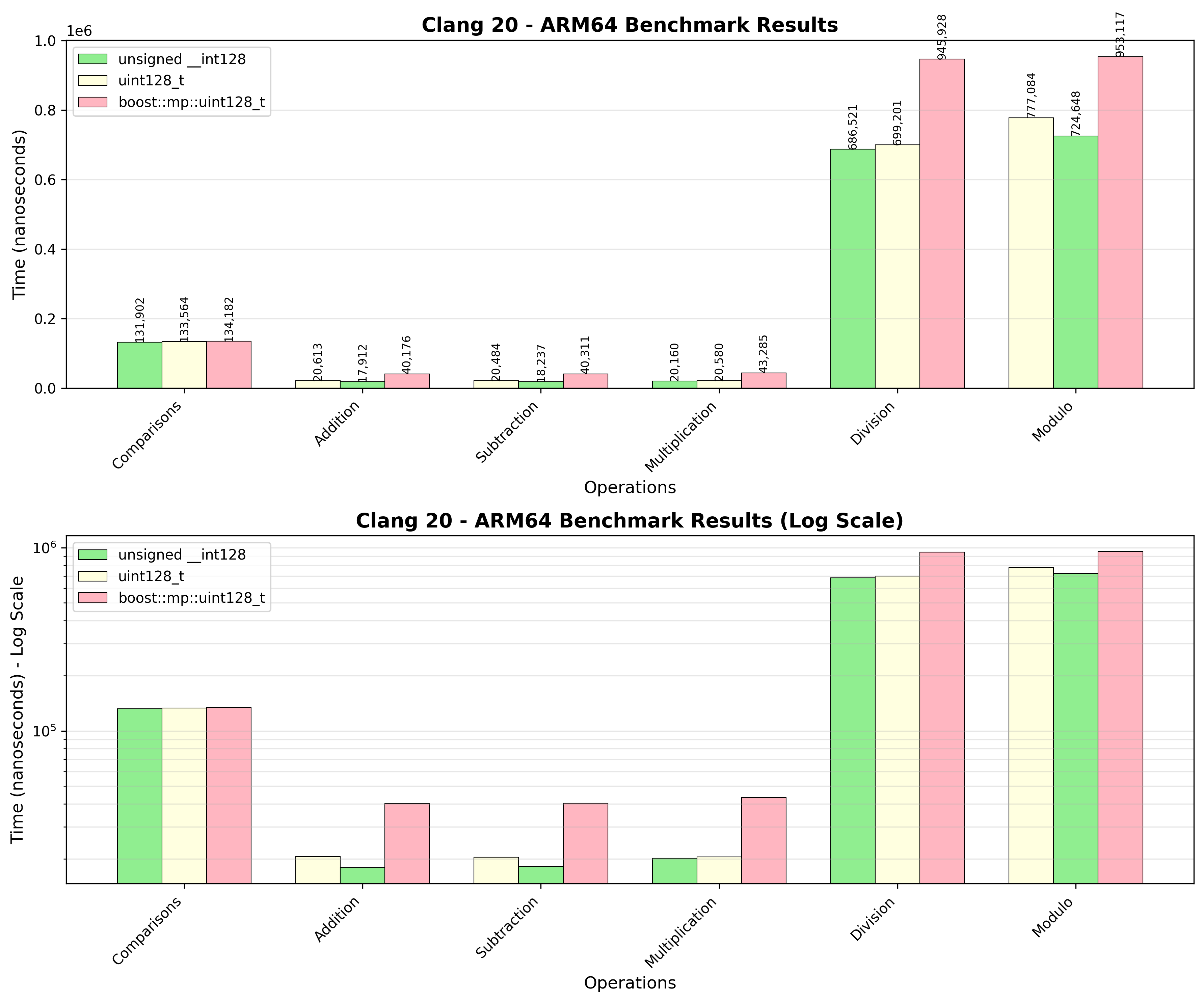 ARM64 Benchmark Results