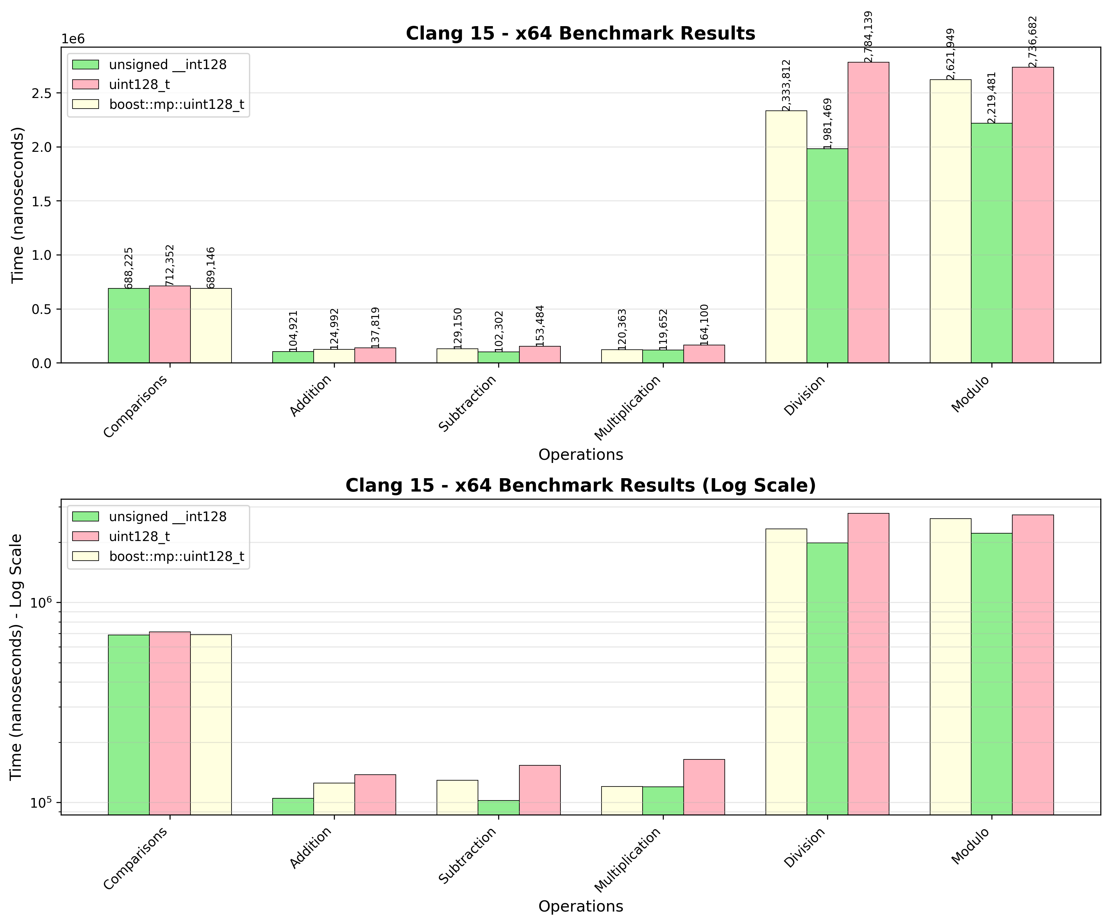 x64 Benchmark Results