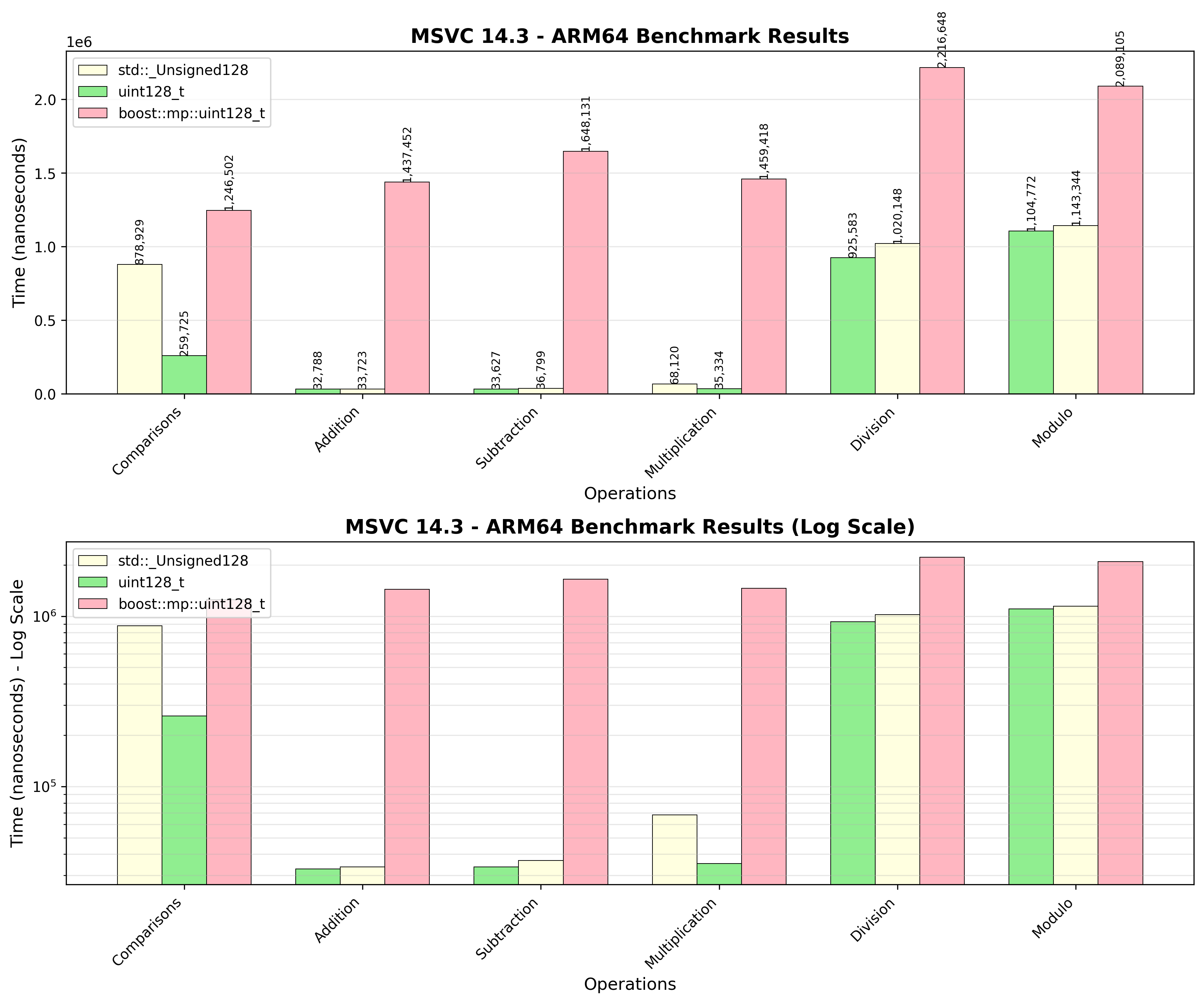 ARM64 Benchmark Results