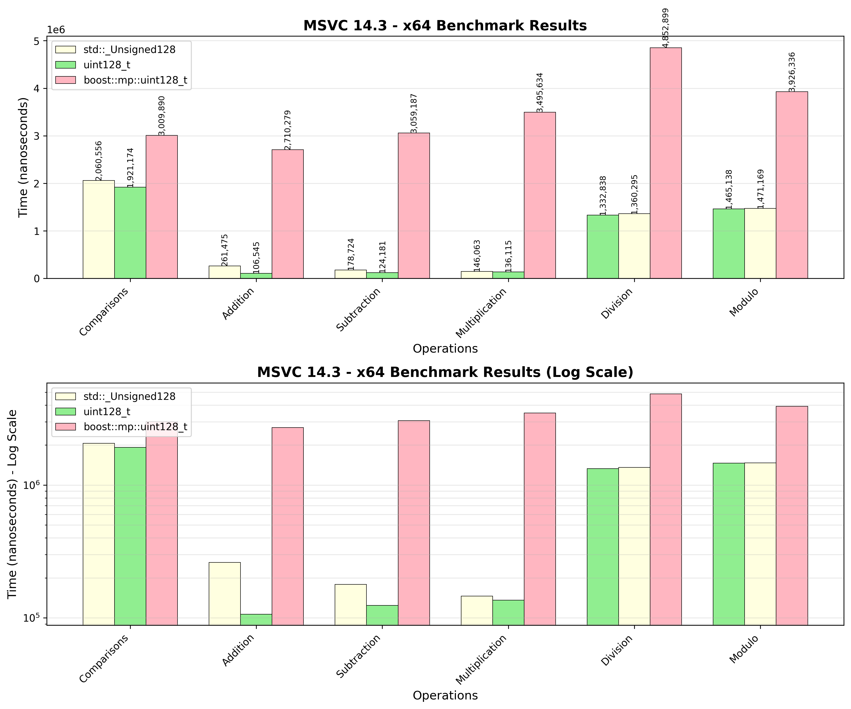 x64 Benchmark Results