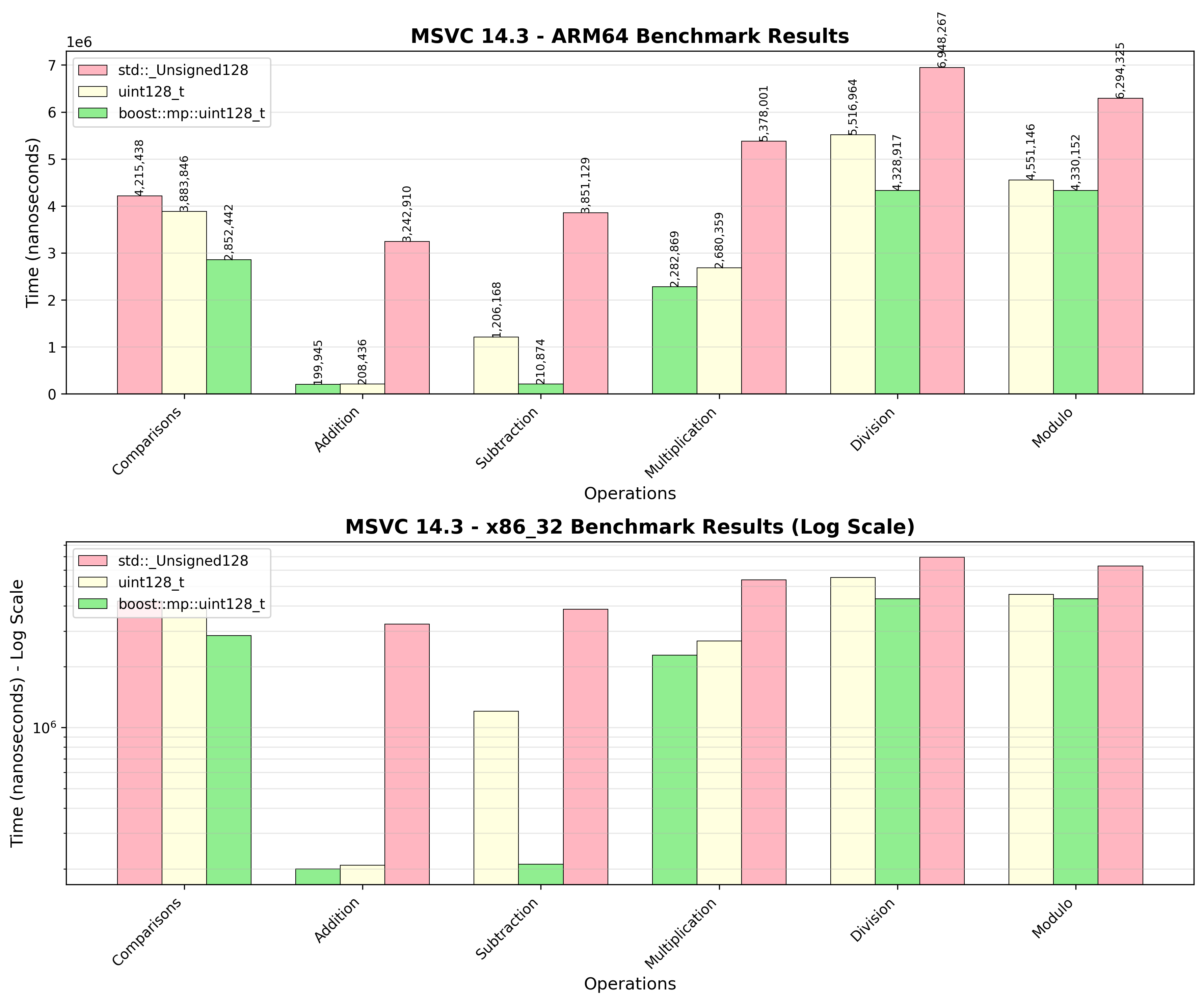 x86_32 Benchmark Results